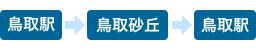 鳥取駅 ⇒ 鳥取砂丘 ⇒ 鳥取駅