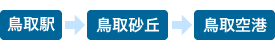 鳥取駅 ⇒ 鳥取砂丘 ⇒ 鳥取駅